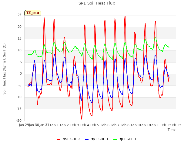 plot of SP1 Soil Heat Flux