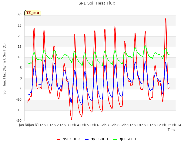 plot of SP1 Soil Heat Flux