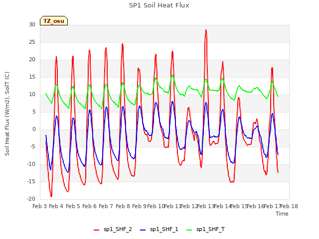 plot of SP1 Soil Heat Flux