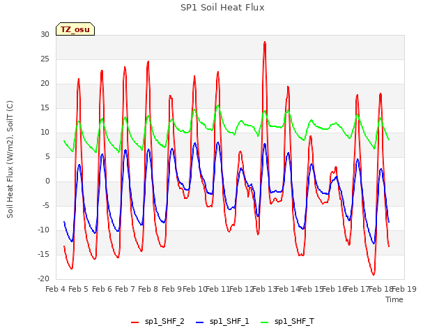 plot of SP1 Soil Heat Flux