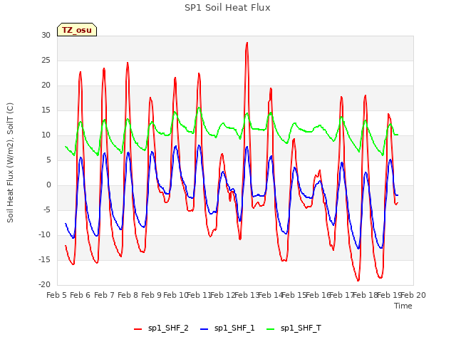 plot of SP1 Soil Heat Flux