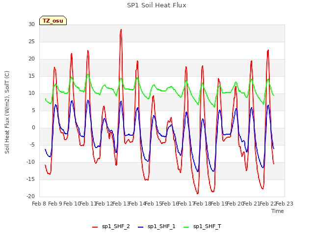 plot of SP1 Soil Heat Flux