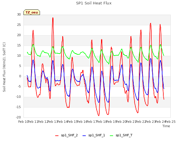 plot of SP1 Soil Heat Flux