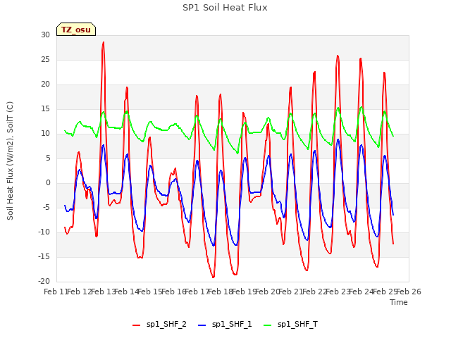 plot of SP1 Soil Heat Flux