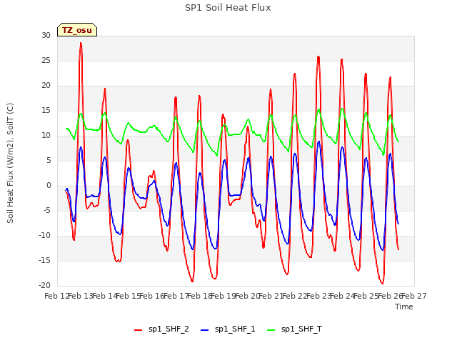 plot of SP1 Soil Heat Flux