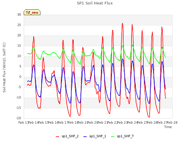 plot of SP1 Soil Heat Flux