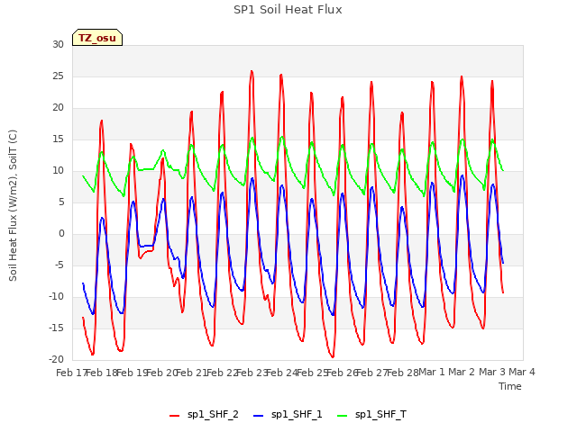 plot of SP1 Soil Heat Flux