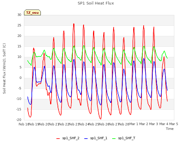 plot of SP1 Soil Heat Flux