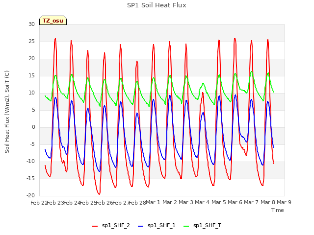 plot of SP1 Soil Heat Flux