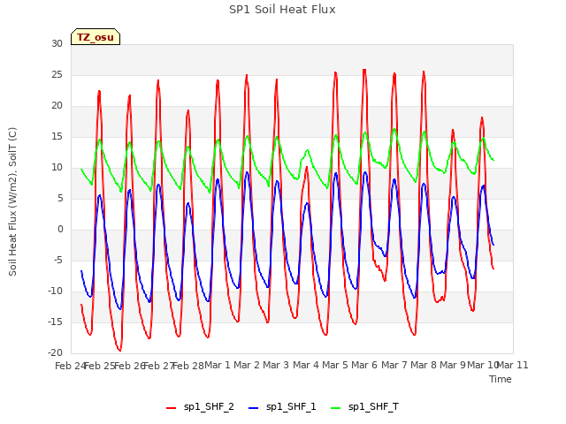 plot of SP1 Soil Heat Flux