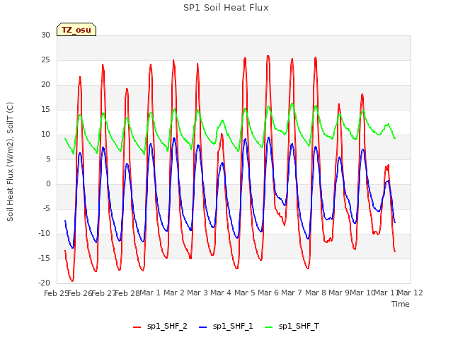 plot of SP1 Soil Heat Flux