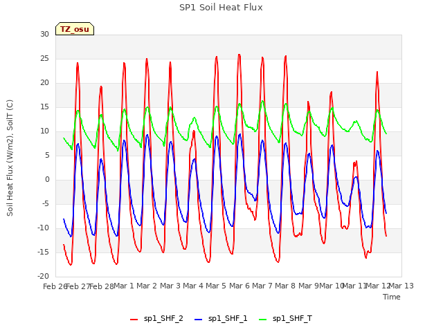 plot of SP1 Soil Heat Flux