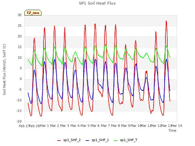 plot of SP1 Soil Heat Flux