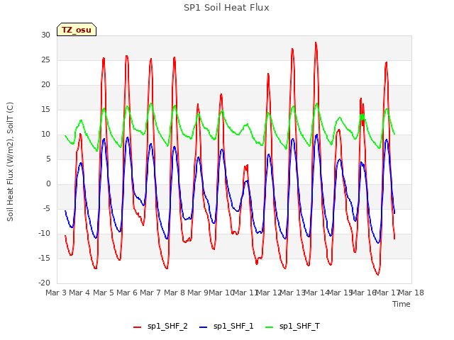 plot of SP1 Soil Heat Flux