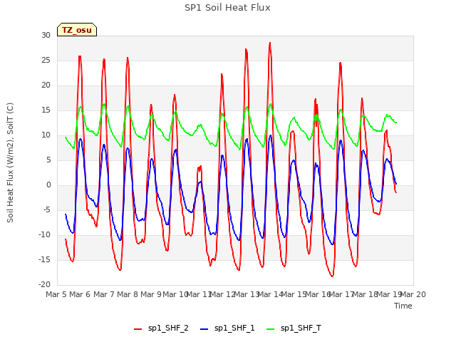 plot of SP1 Soil Heat Flux