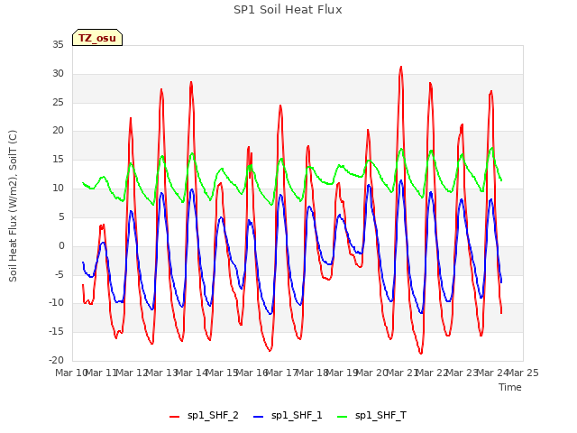 plot of SP1 Soil Heat Flux