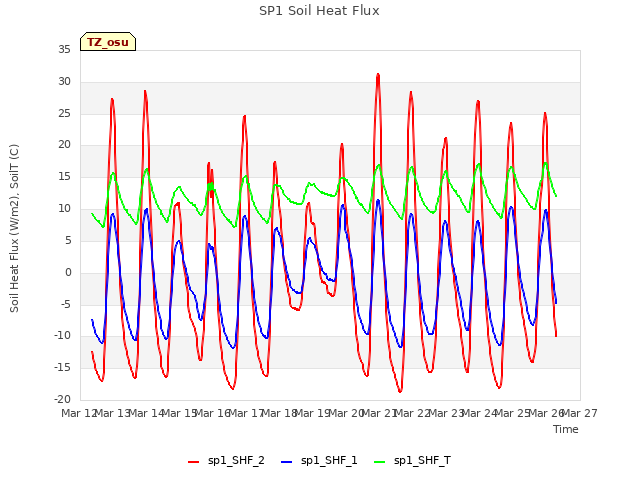 plot of SP1 Soil Heat Flux