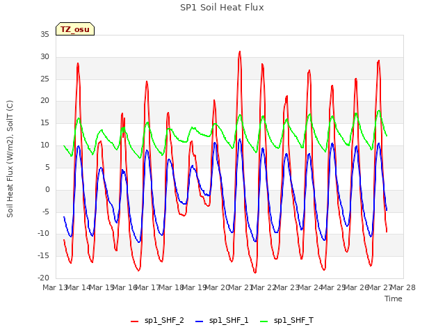 plot of SP1 Soil Heat Flux