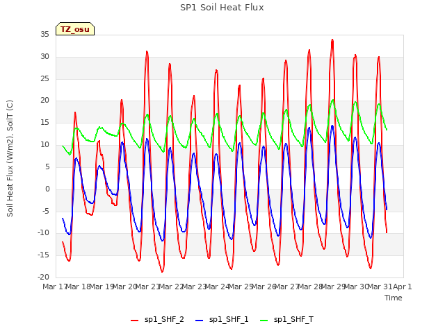 plot of SP1 Soil Heat Flux