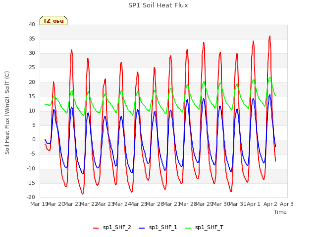 plot of SP1 Soil Heat Flux