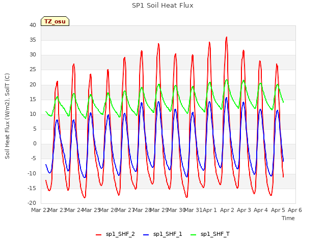 plot of SP1 Soil Heat Flux