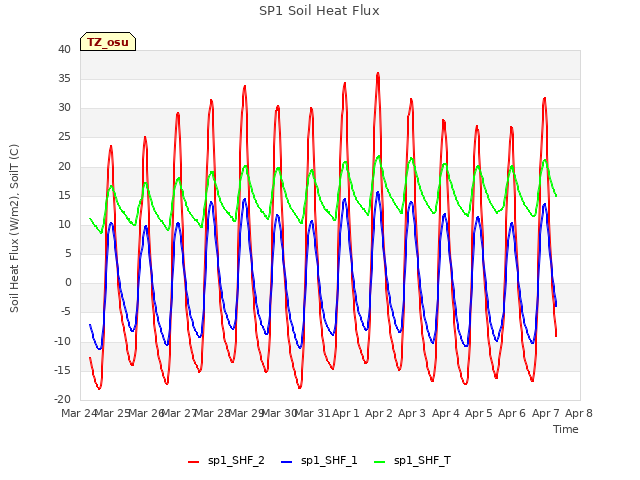 plot of SP1 Soil Heat Flux