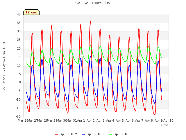 plot of SP1 Soil Heat Flux