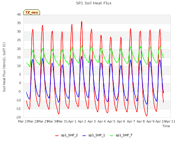 plot of SP1 Soil Heat Flux