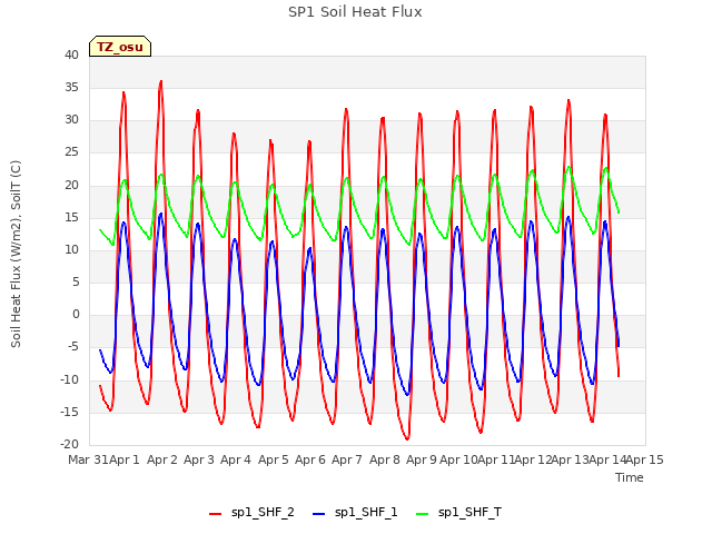 plot of SP1 Soil Heat Flux