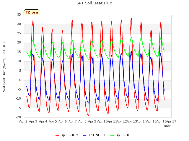 plot of SP1 Soil Heat Flux