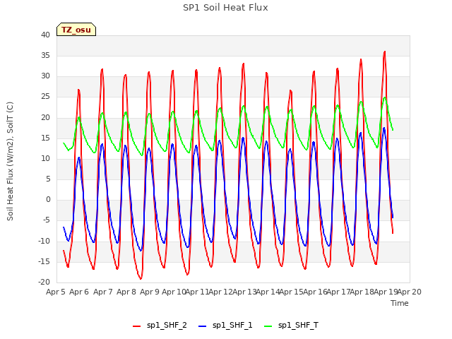 plot of SP1 Soil Heat Flux