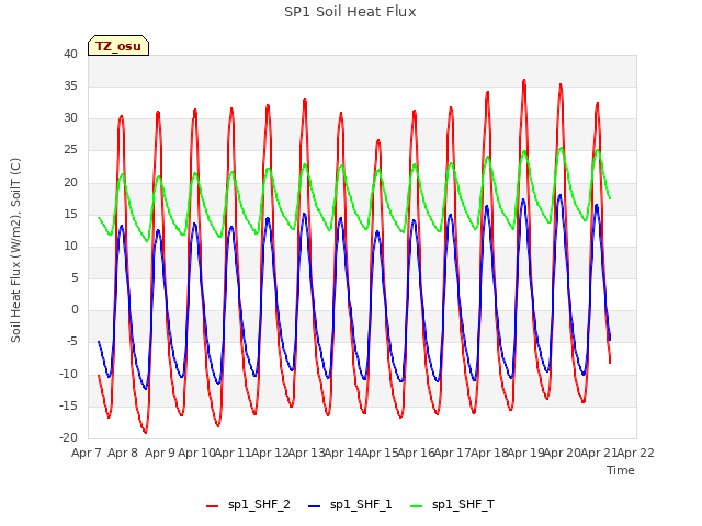 plot of SP1 Soil Heat Flux