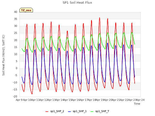 plot of SP1 Soil Heat Flux