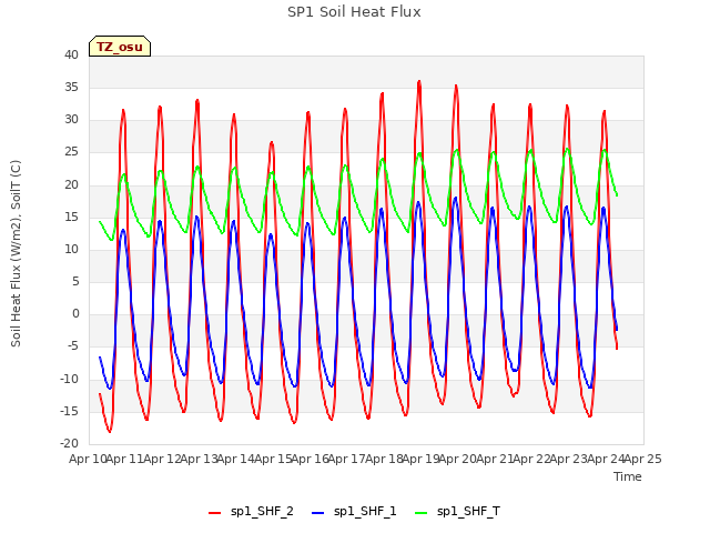 plot of SP1 Soil Heat Flux