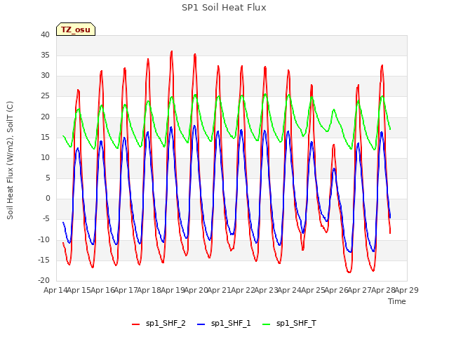 plot of SP1 Soil Heat Flux