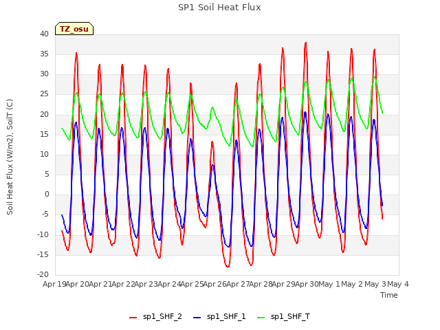 plot of SP1 Soil Heat Flux