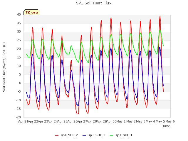 plot of SP1 Soil Heat Flux