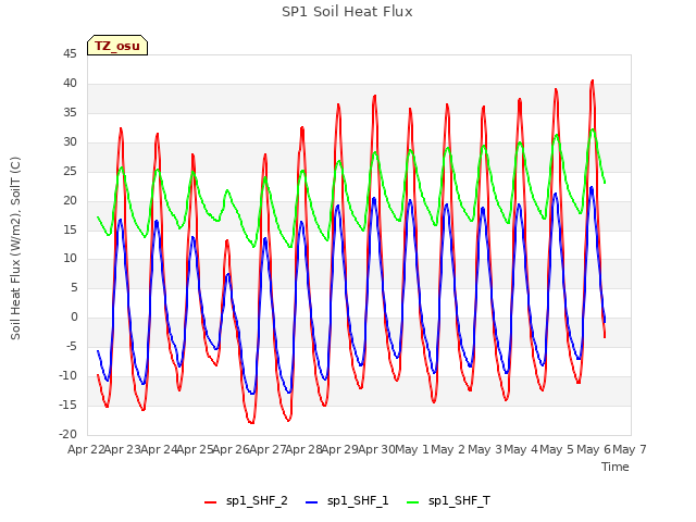 plot of SP1 Soil Heat Flux