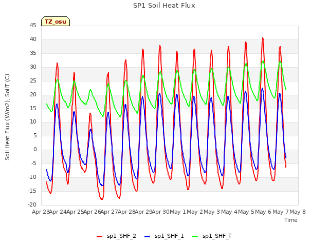 plot of SP1 Soil Heat Flux