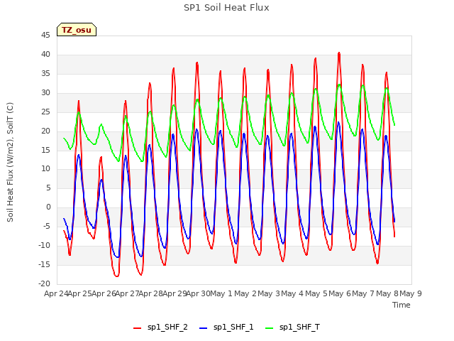 plot of SP1 Soil Heat Flux