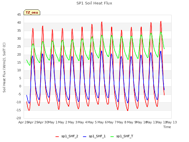 plot of SP1 Soil Heat Flux