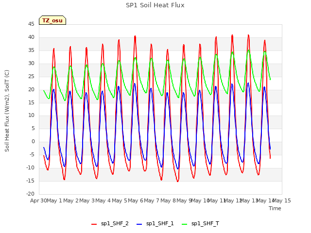 plot of SP1 Soil Heat Flux