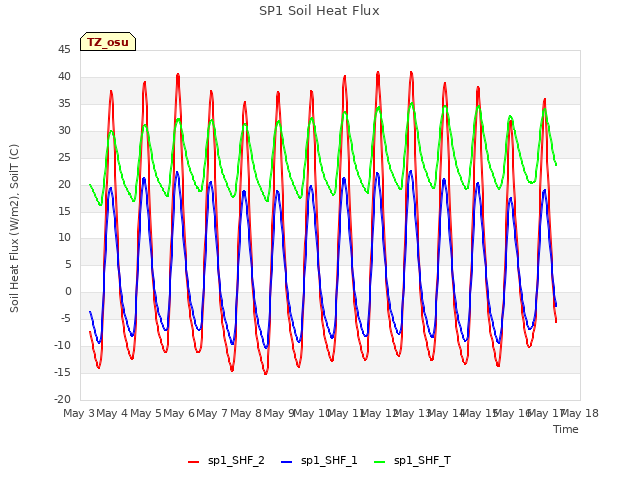 plot of SP1 Soil Heat Flux