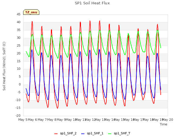 plot of SP1 Soil Heat Flux