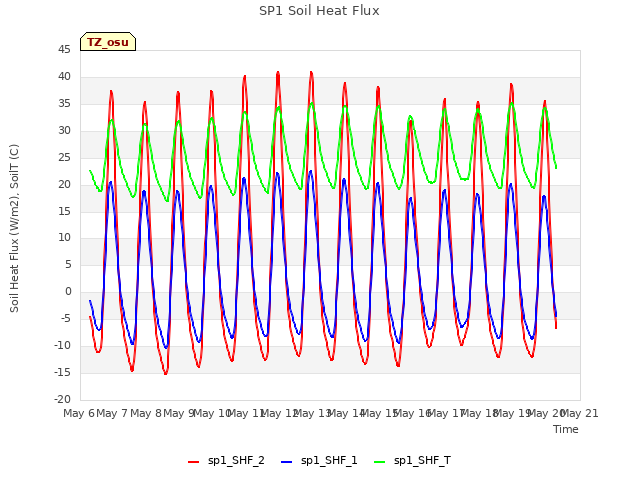 plot of SP1 Soil Heat Flux