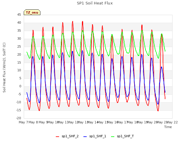 plot of SP1 Soil Heat Flux