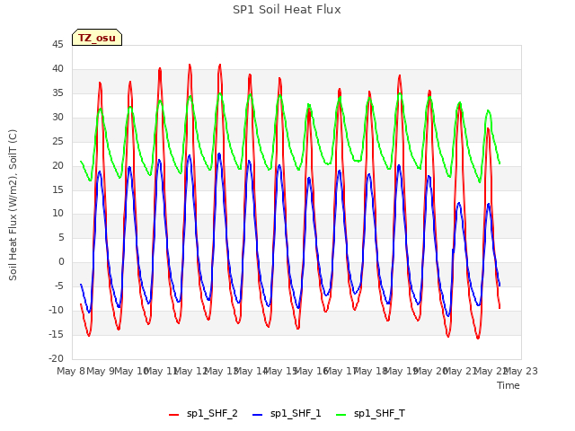 plot of SP1 Soil Heat Flux