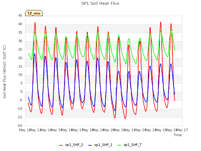 plot of SP1 Soil Heat Flux