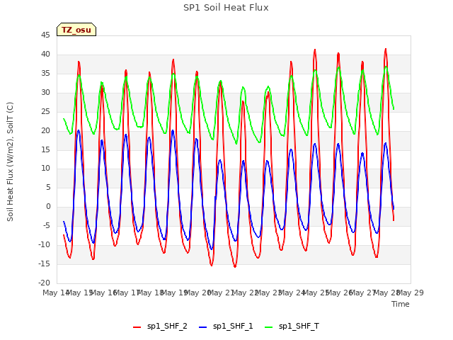 plot of SP1 Soil Heat Flux