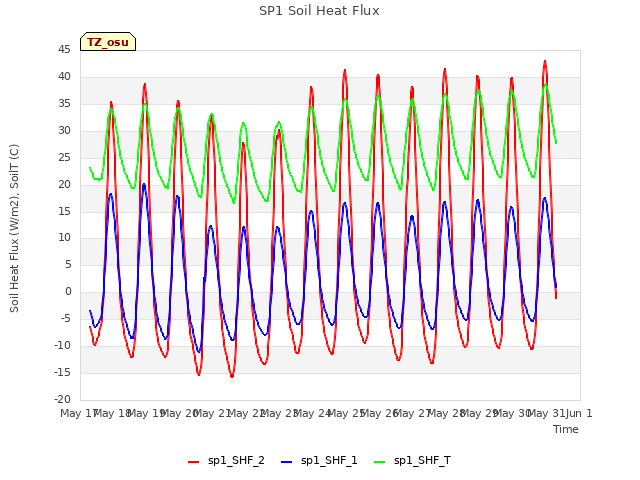 plot of SP1 Soil Heat Flux